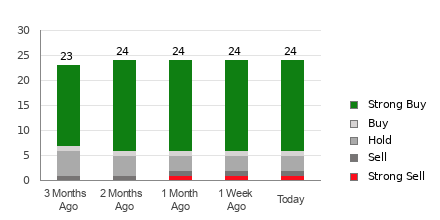 Broker Rating Breakdown Chart for LULU