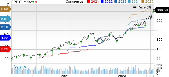 Cadence Design Systems, Inc. Price, Consensus and EPS Surprise