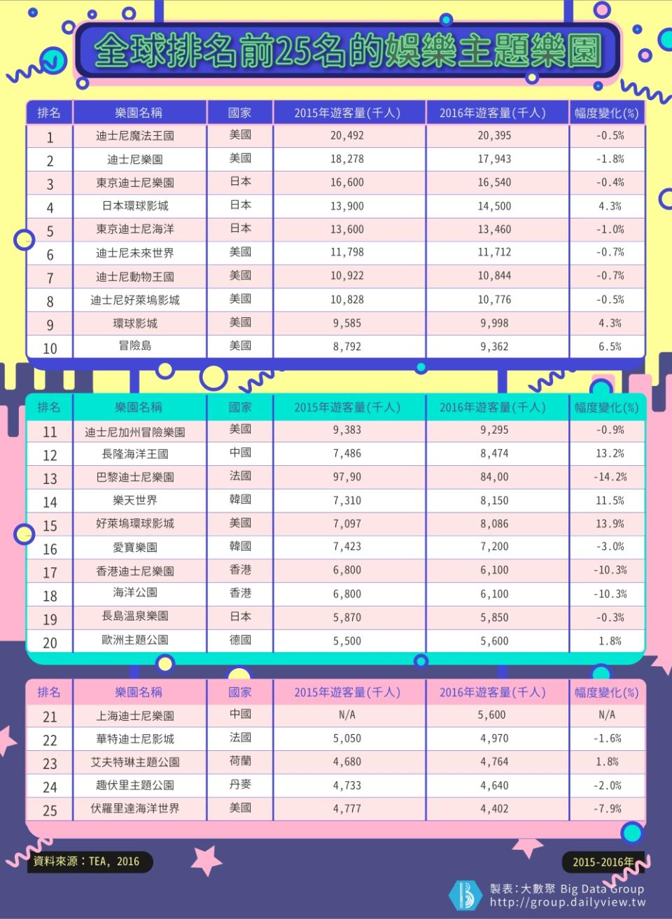 【大數聚】孩子王到娛樂霸主！看「迪士尼樂園」成功兩大關鍵「IP」&「大數據」