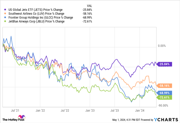 JETS Chart