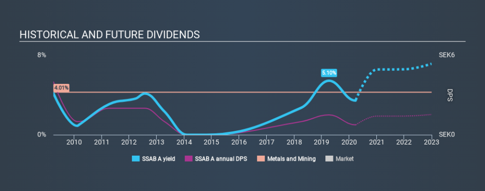 OM:SSAB A Historical Dividend Yield March 29th 2020