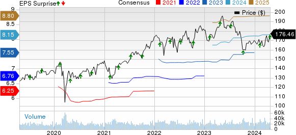 PepsiCo, Inc. Price, Consensus and EPS Surprise