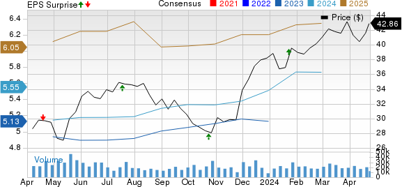 Synchrony Financial Price, Consensus and EPS Surprise