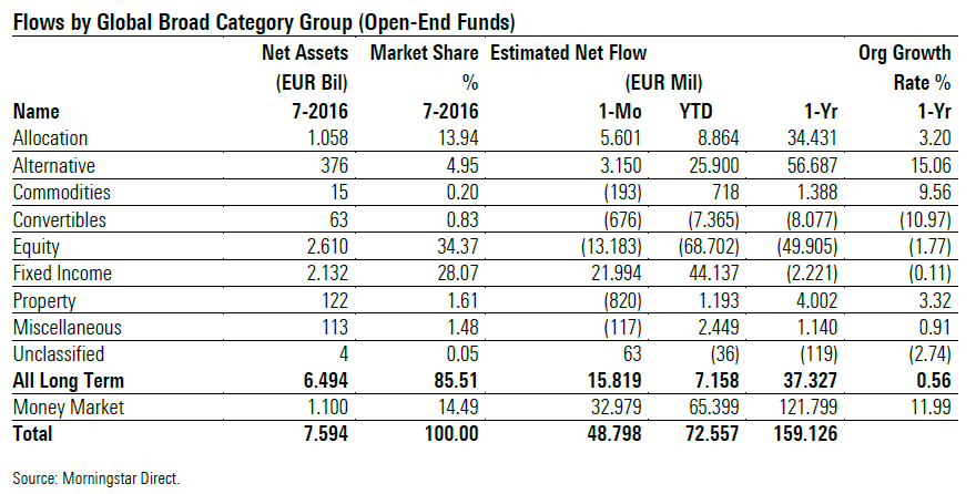 Flussi netti per macro categoria di fondi - agosto 2016