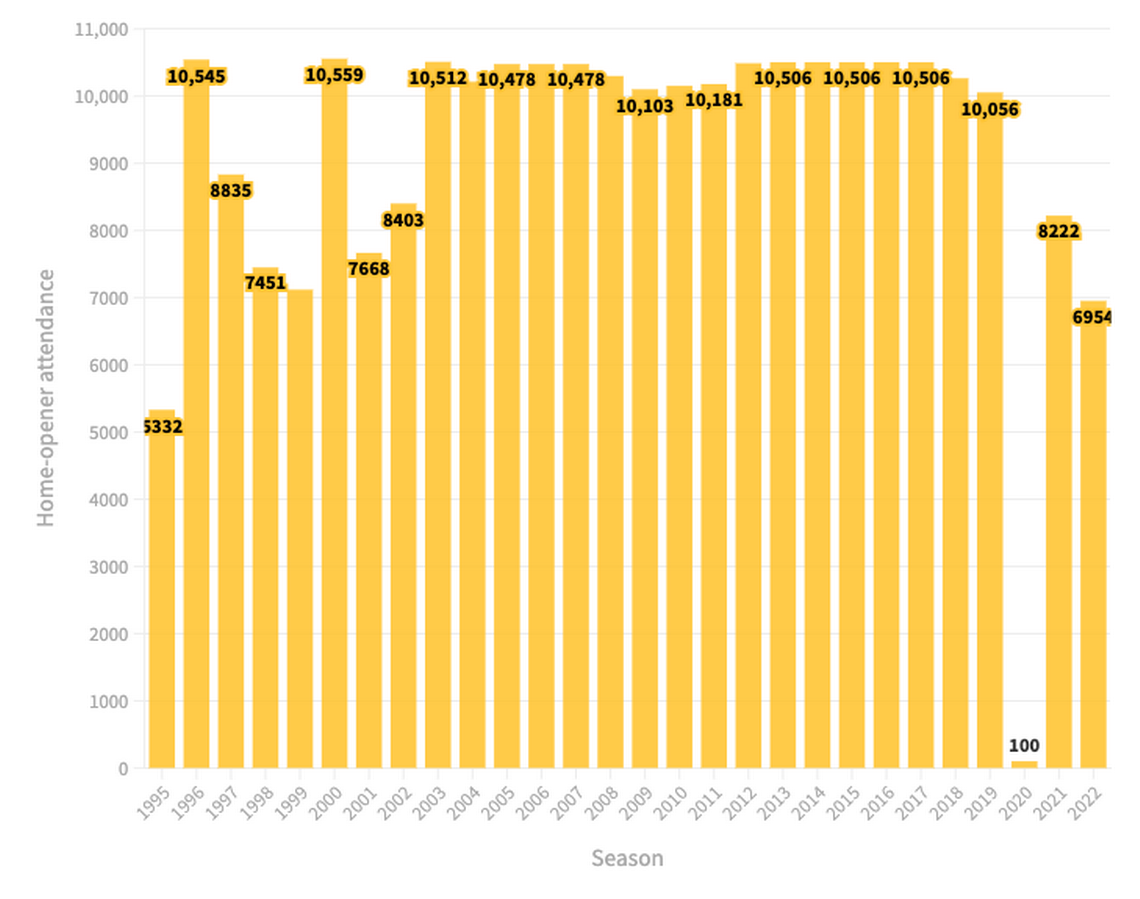 A look at the attendance for the Wichita State men’s basketball team’s home-opener every season for the last 27 years.