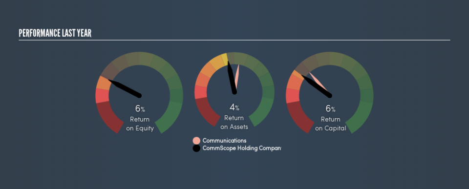 NasdaqGS:COMM Past Revenue and Net Income, August 6th 2019