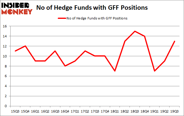 Is GFF A Good Stock To Buy?