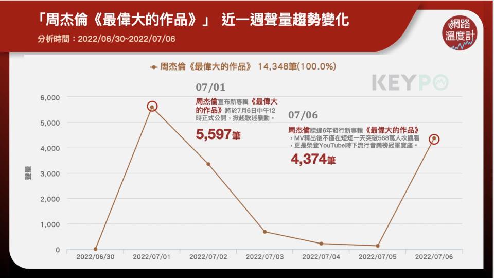 「周杰倫《最偉大的作品》」近一週聲量趨勢變化