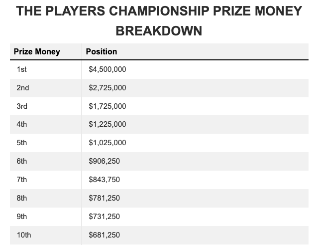 Players Championship Prize Money