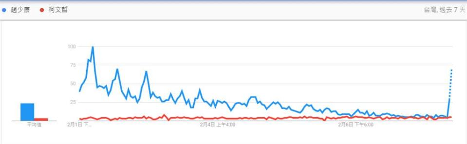 趙少康與柯文哲，2月初一周網路聲量對比走勢圖。(圖/翻攝自 聲量看政治 臉書)