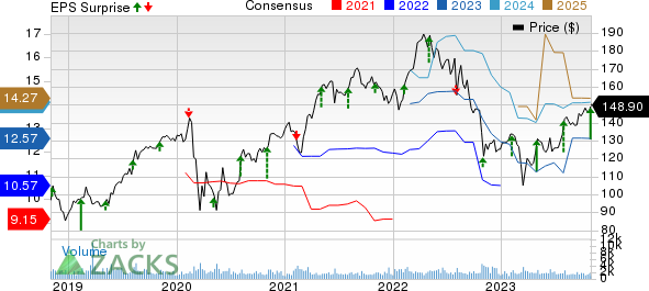 Assurant, Inc. Price, Consensus and EPS Surprise