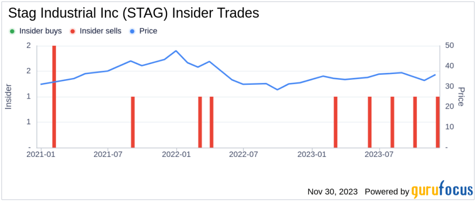 Insider Sell Alert: Director Benjamin Butcher Sells 39,966 Shares of Stag Industrial Inc