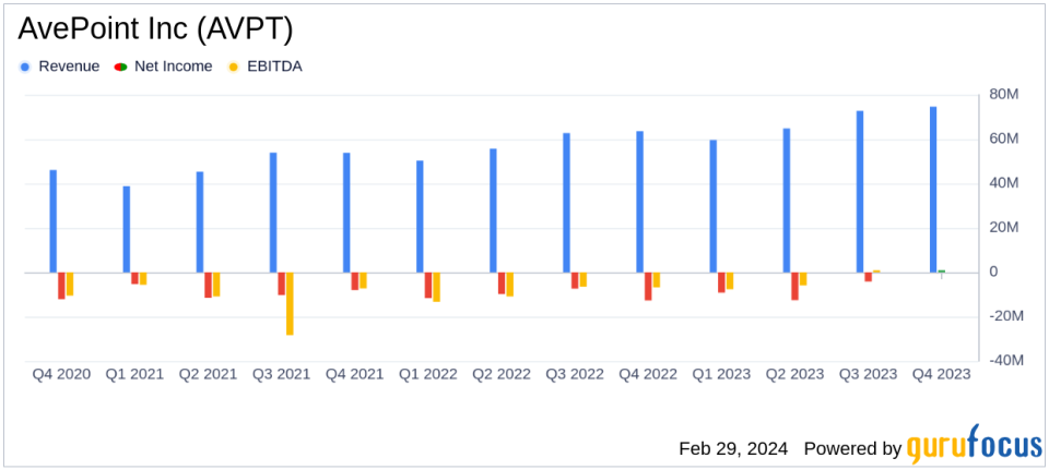 AvePoint Inc (AVPT) Reports Strong SaaS Growth and Improved Profitability in Full Year 2023