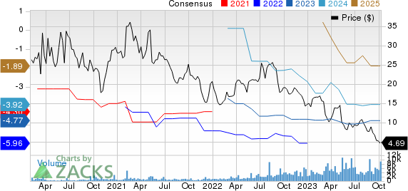 Arcutis Biotherapeutics, Inc. Price and Consensus