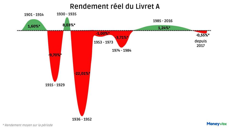 rendement réel du livret A