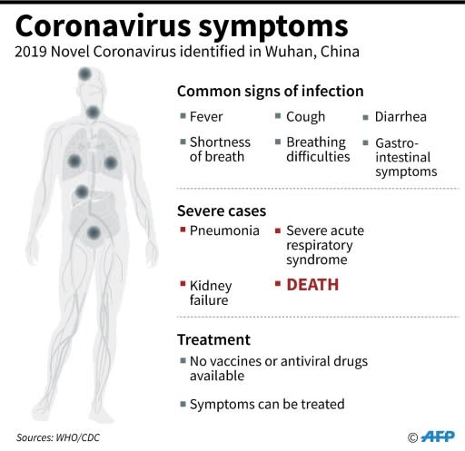 Common signs of infection of coronavirus. A new strain has been identified in Wuhan, China