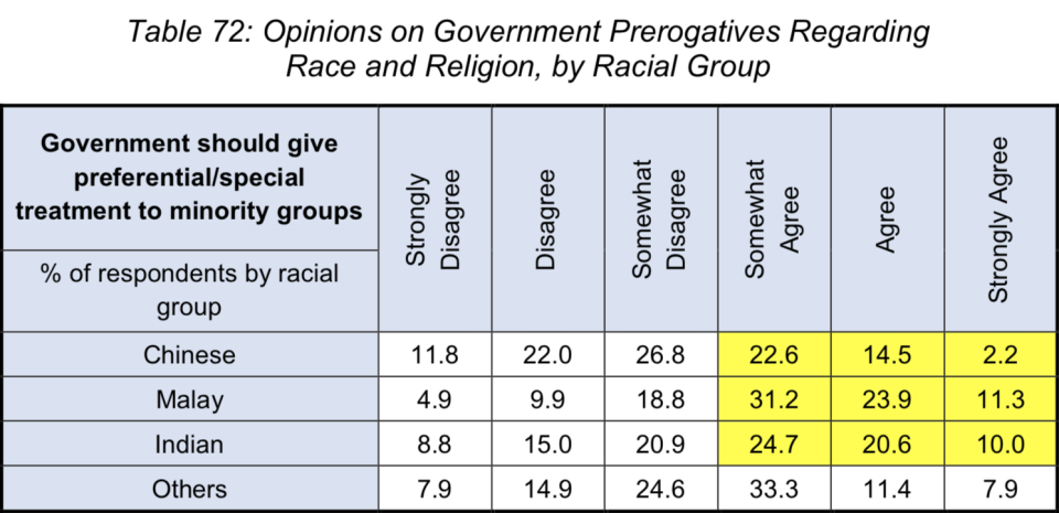 The survey by the Institute of Policy Studies (IPS) was conducted between August last year and January this year and involved 4,015 respondents.