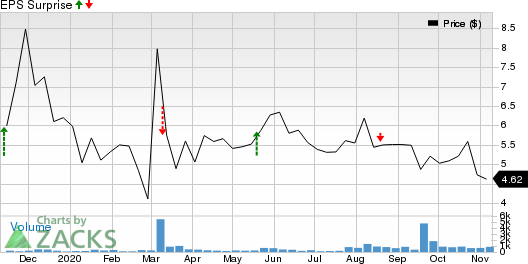 NuCana PLC Sponsored ADR Price and EPS Surprise