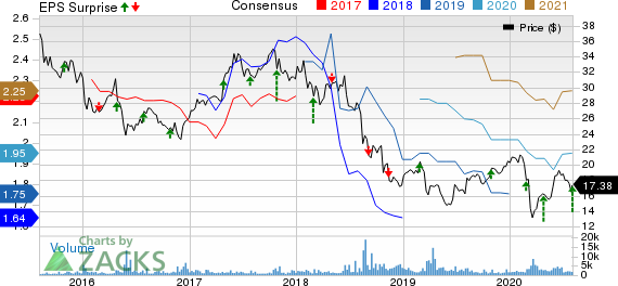 Bayer Aktiengesellschaft Price, Consensus and EPS Surprise