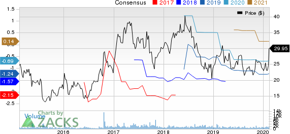 MakeMyTrip Limited Price and Consensus