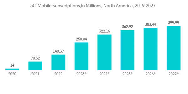 North America Gaming Market 5 G Mobile Subscriptions In Millions North America 2019 2027