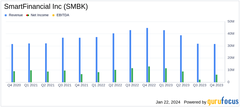 SmartFinancial Inc (SMBK) Reports Mixed Fourth Quarter Results Amidst Economic Challenges