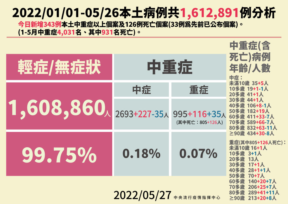 今日新增126例死亡。（圖／中央流行疫情指揮中心）