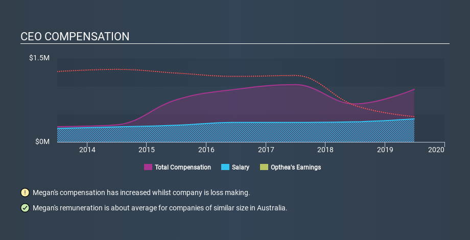 ASX:OPT CEO Compensation, March 18th 2020