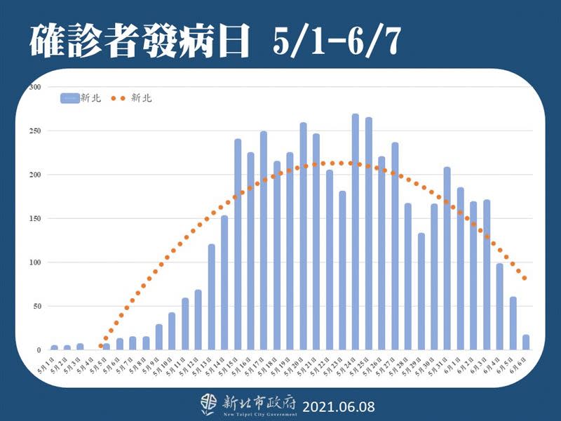 根據總體趨勢圖，泰山與淡水區的發病數據正在往上升。（圖／新北市府提供）