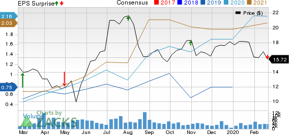 Gol Linhas Aereas Inteligentes S.A. Price, Consensus and EPS Surprise