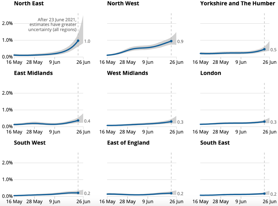 COVID cases in the UK are highest in the north. (ONS)