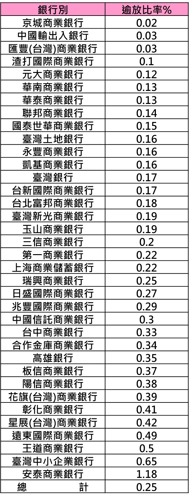 金融業逾放比與資本適足率一覽表。（股人阿勳提供）