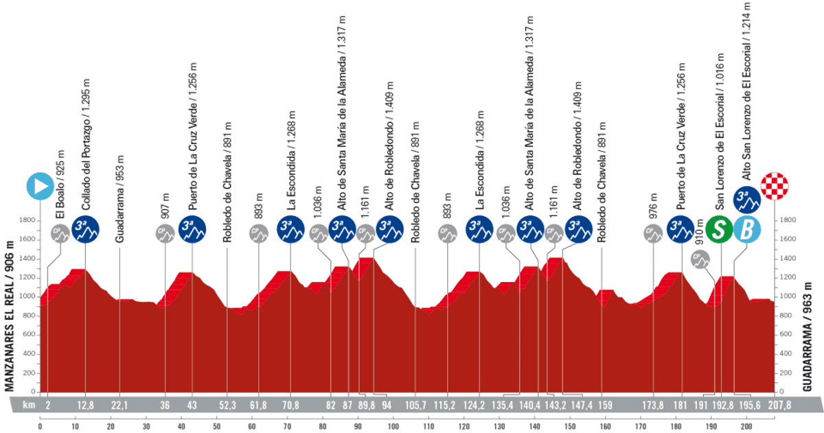 La Vuelta a Espana 2023 – stage 20 profile (LaVuelta)