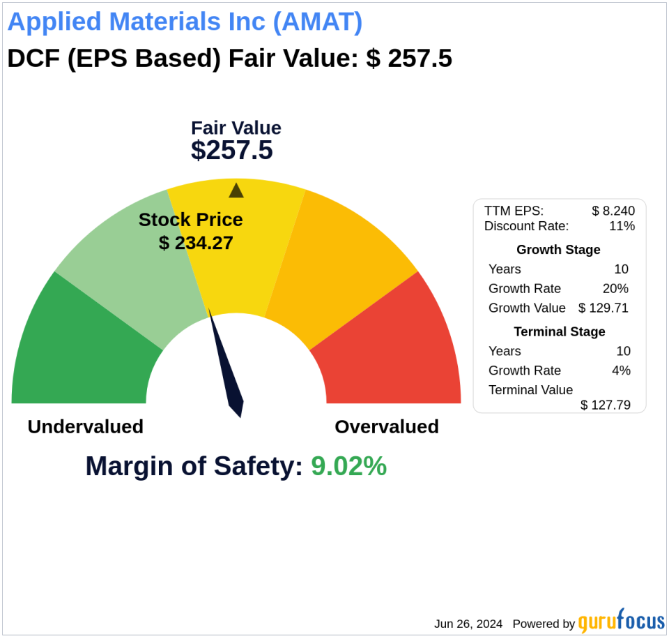 Invest with Confidence: Intrinsic Value Unveiled of Applied Materials Inc