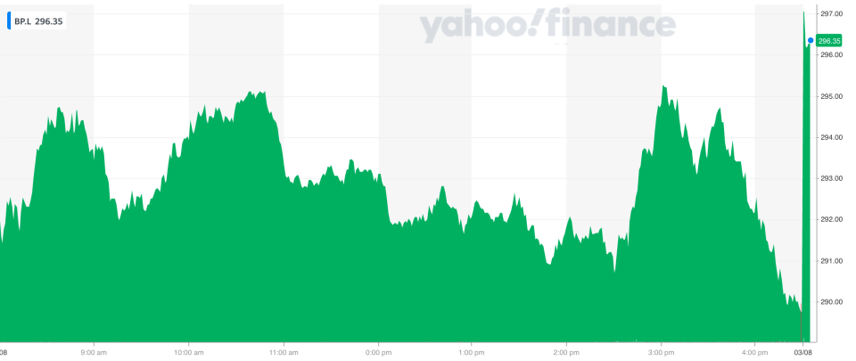 BP shares popped on news of the shareholder payout. Photo: Yahoo Finance UK