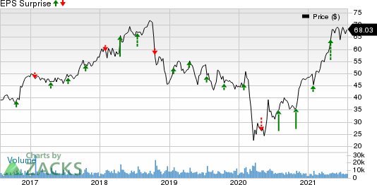 Textron Inc. Price and EPS Surprise