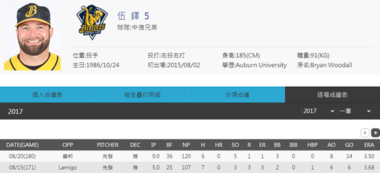 伍鐸單週2勝，勝投數已追上史博威，與目前勝投王賽格威只有1勝之差。（圖／網石遊戲提供）