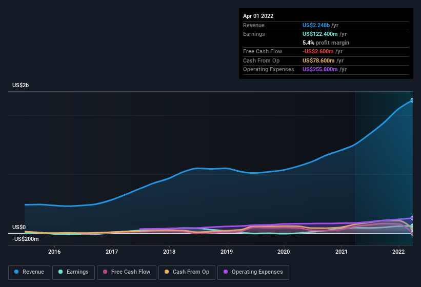 earnings-and-revenue-history