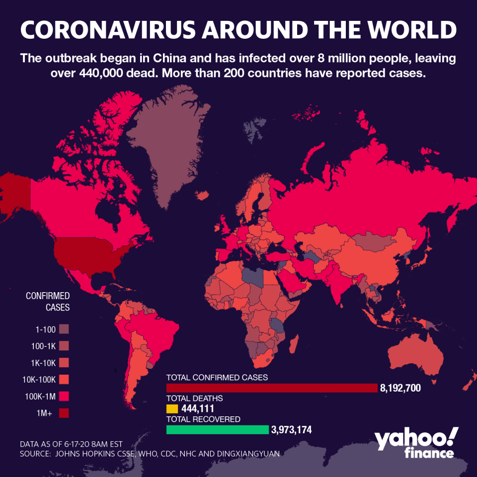 There are over 8 million coronavirus cases worldwide. (Graphic: David Foster/Yahoo Finance)