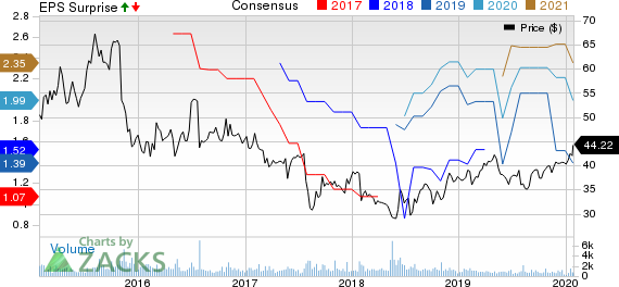 Dr. Reddy's Laboratories Ltd Price, Consensus and EPS Surprise