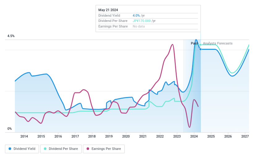 TSE:4109 Dividend History as at May 2024