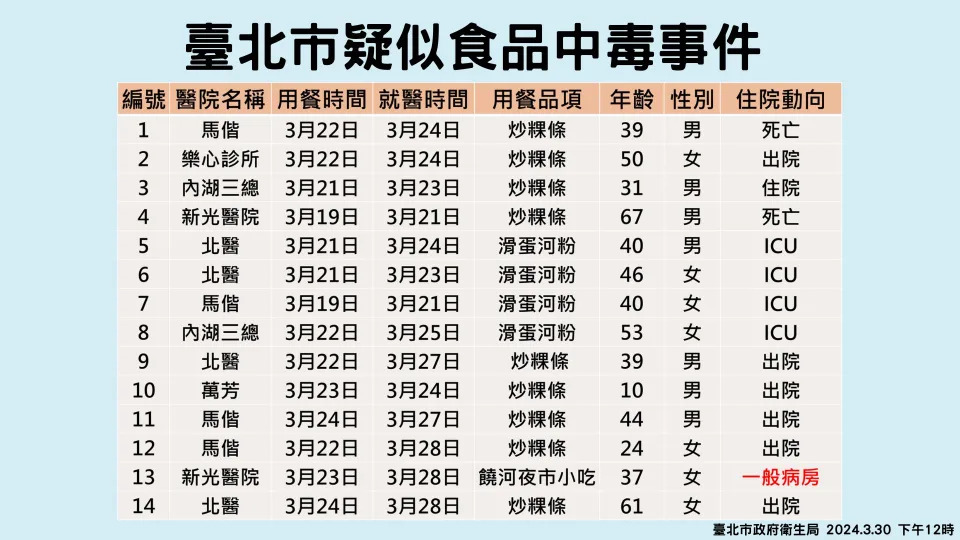 （圖／台北市衛生局提供）