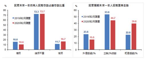 民眾預期人民幣貶值比例增加。（圖／國泰金控提供）