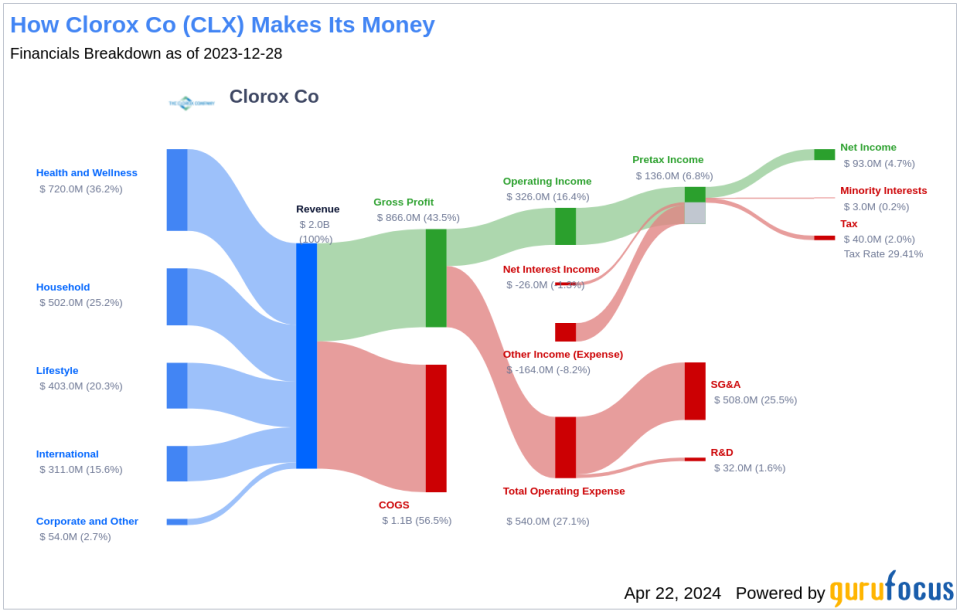 Clorox Co's Dividend Analysis