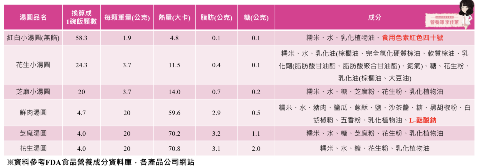 市售常見湯圓分析