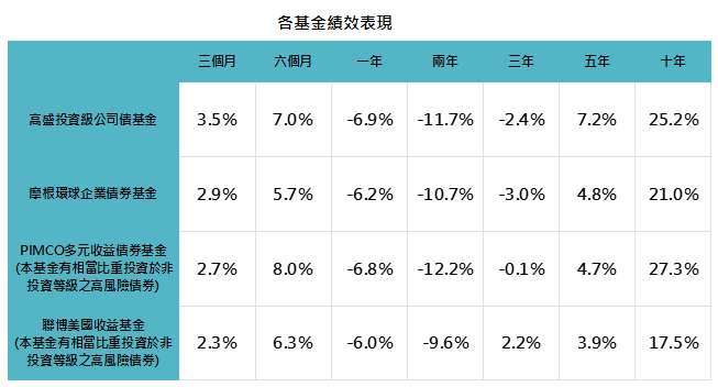 資料來源：Lipper，「鉅亨買基金」整理，資料日期：2023/3/31。此資料僅為歷史數據模擬回測，不為未來投資獲利之保證，在不同指數走勢、比重與期間下，可能得到不同數據結果。投資人因不同時間進場，將有不同之投資績效，過去之績效亦不代表未來績效之保證。