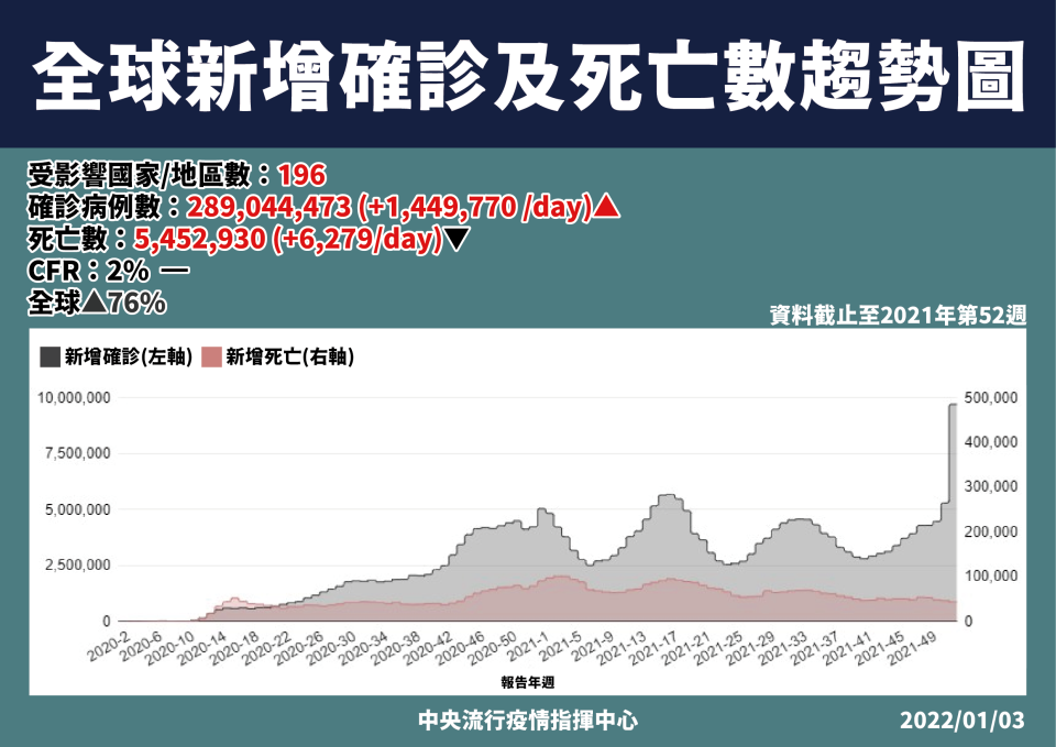 全球新增確診及死亡數趨勢圖。(指揮中心提供)