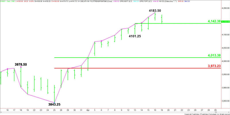 Daily June E-mini S&P 500 Index