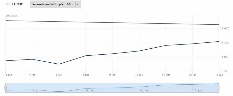 Nasdaq 100 evolución del indicador en 2023