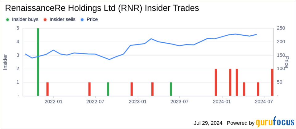 Insider Sale: EVP, CFO Robert Qutub Sells Shares of RenaissanceRe Holdings Ltd (RNR)